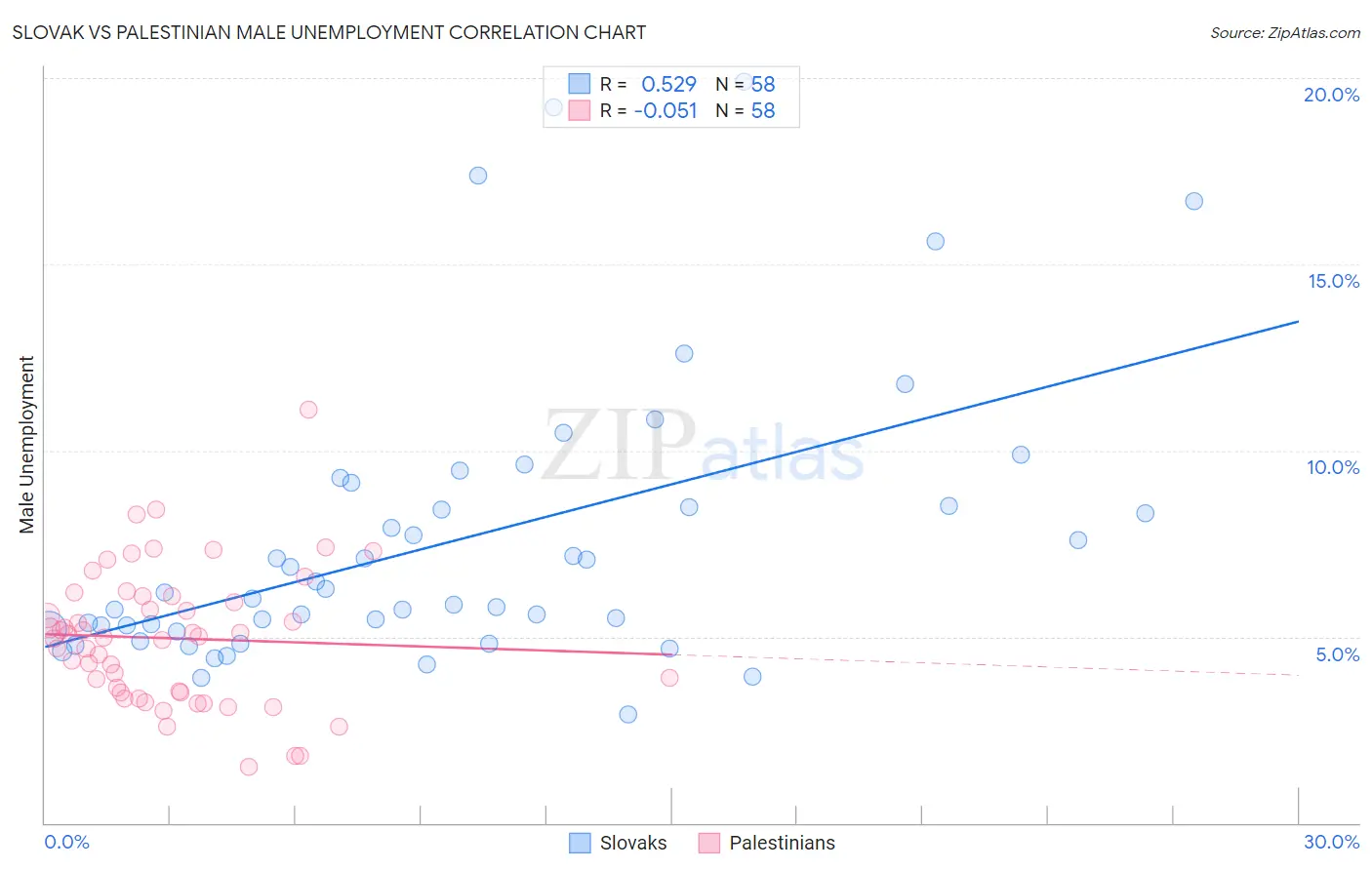 Slovak vs Palestinian Male Unemployment