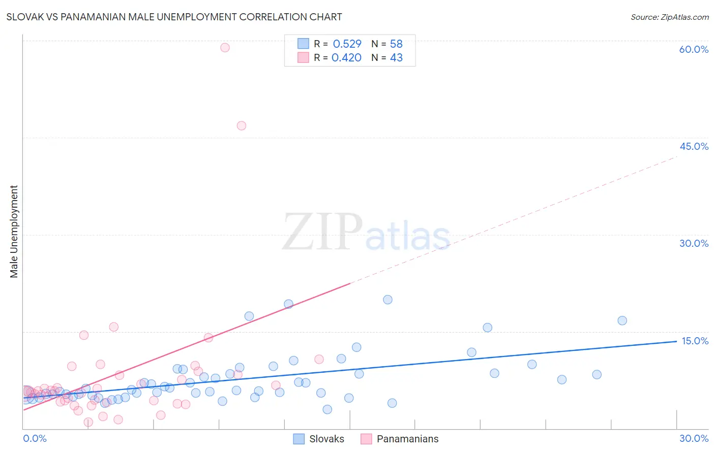 Slovak vs Panamanian Male Unemployment