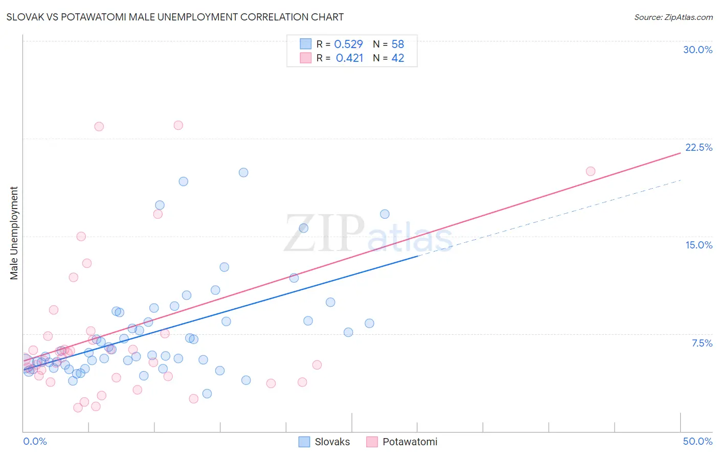 Slovak vs Potawatomi Male Unemployment
