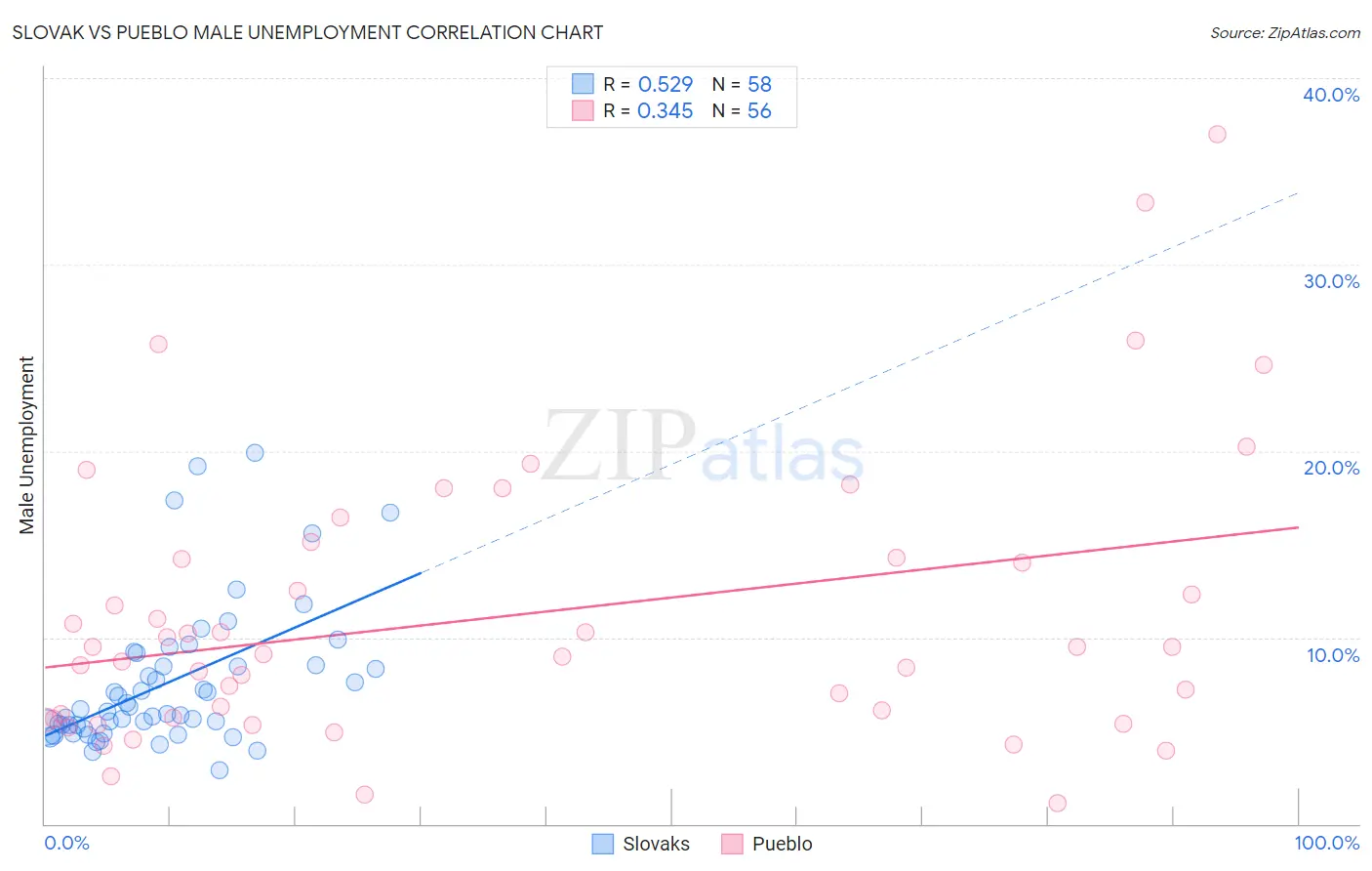 Slovak vs Pueblo Male Unemployment