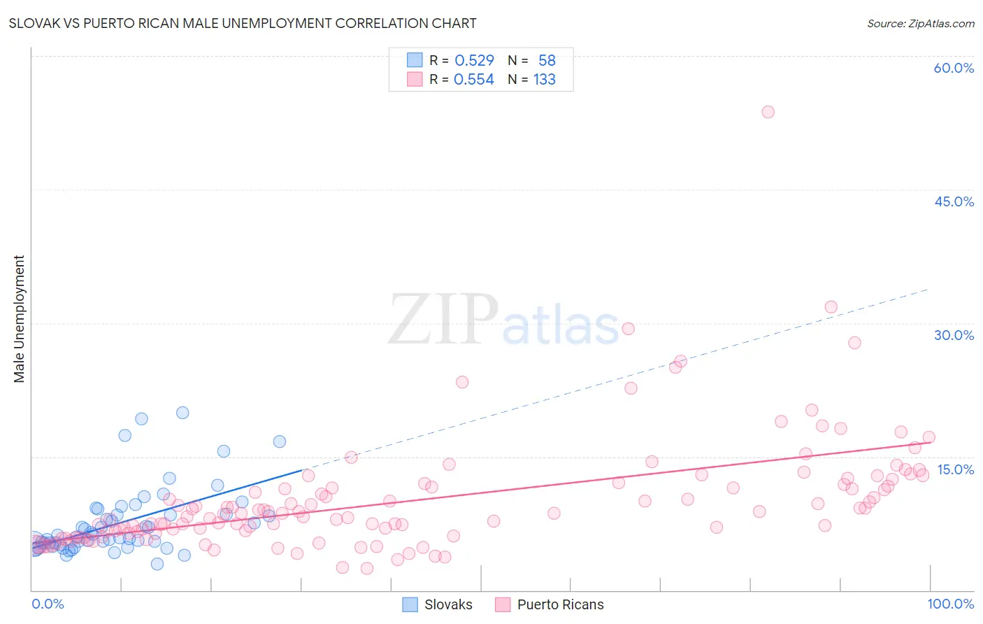 Slovak vs Puerto Rican Male Unemployment