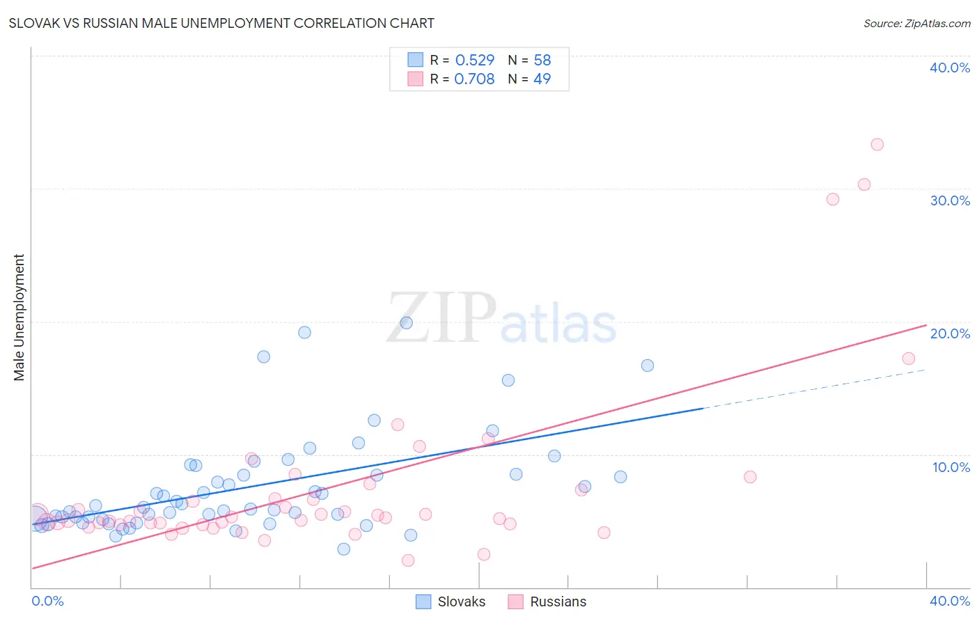 Slovak vs Russian Male Unemployment