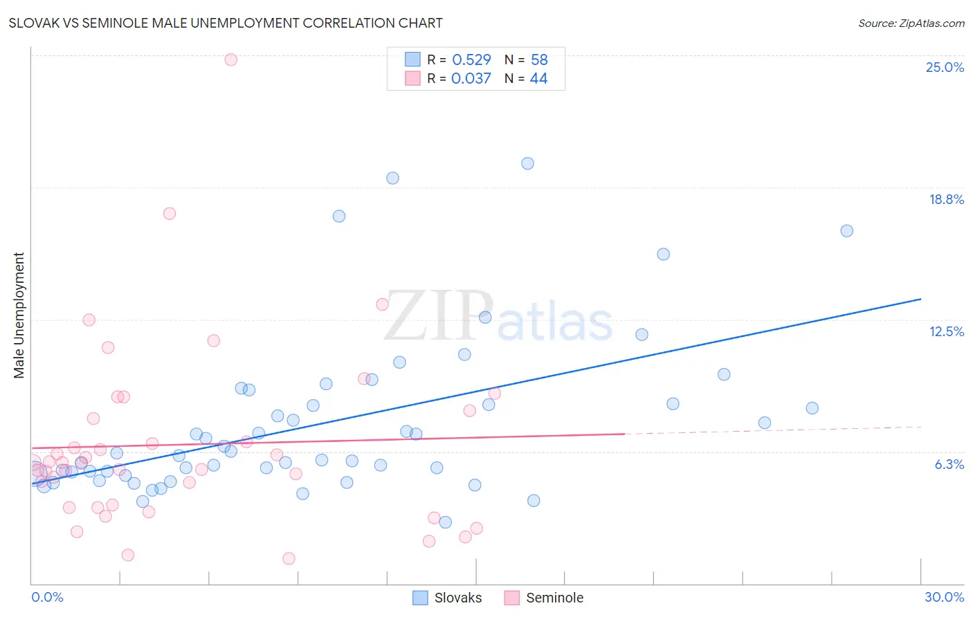 Slovak vs Seminole Male Unemployment