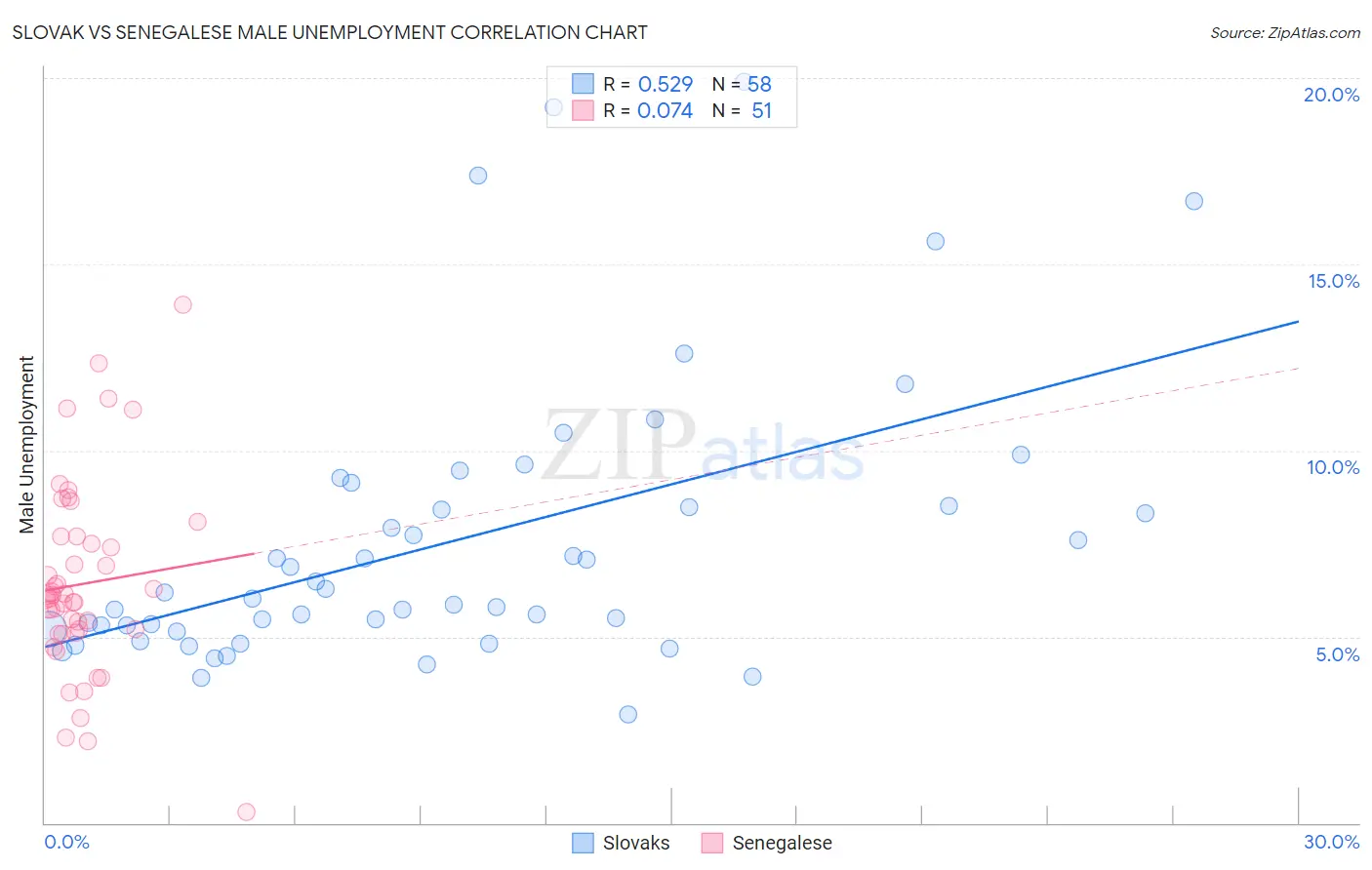 Slovak vs Senegalese Male Unemployment