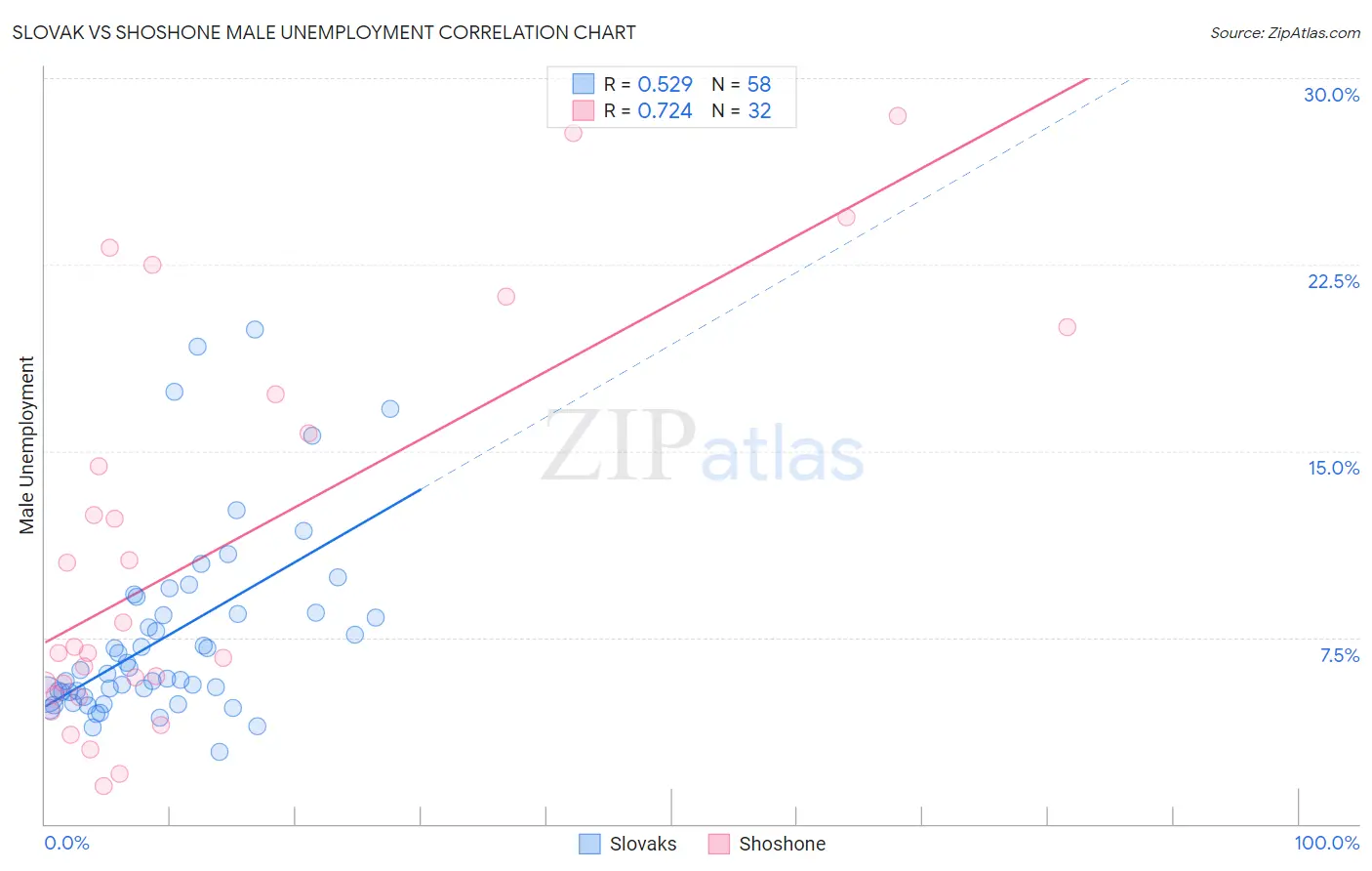 Slovak vs Shoshone Male Unemployment