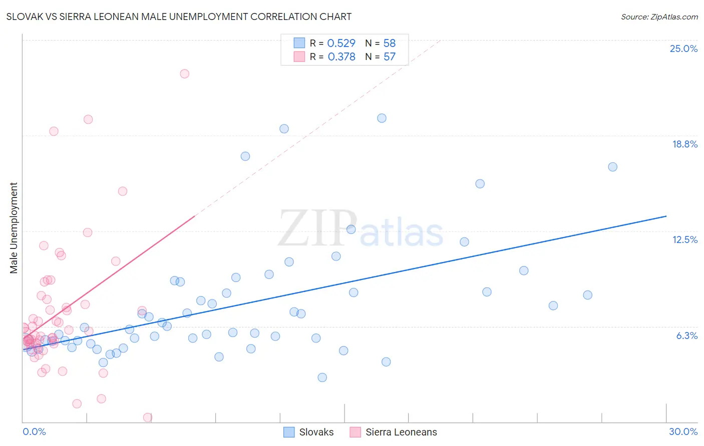 Slovak vs Sierra Leonean Male Unemployment
