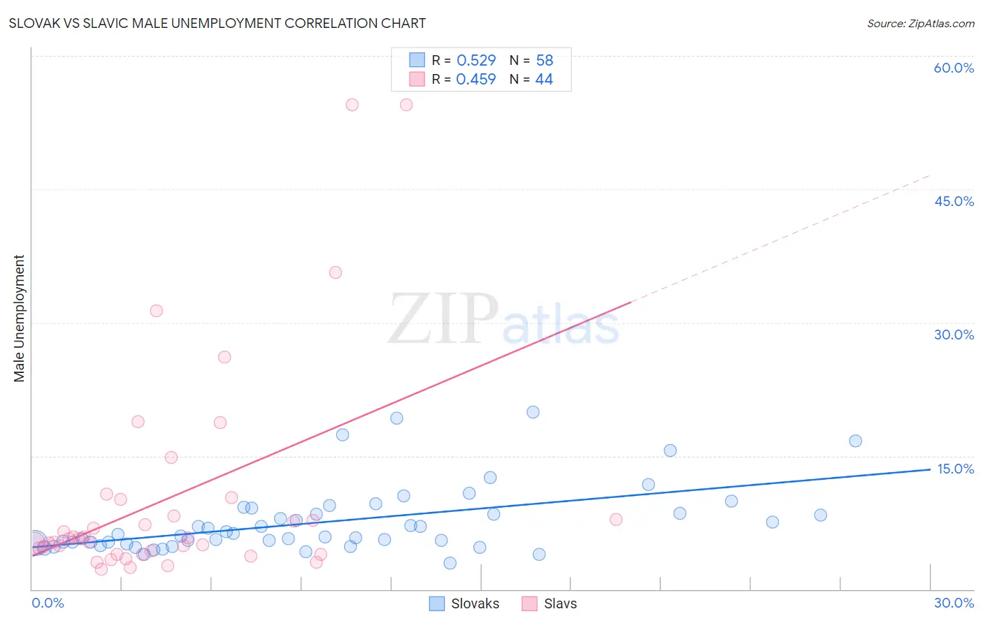 Slovak vs Slavic Male Unemployment