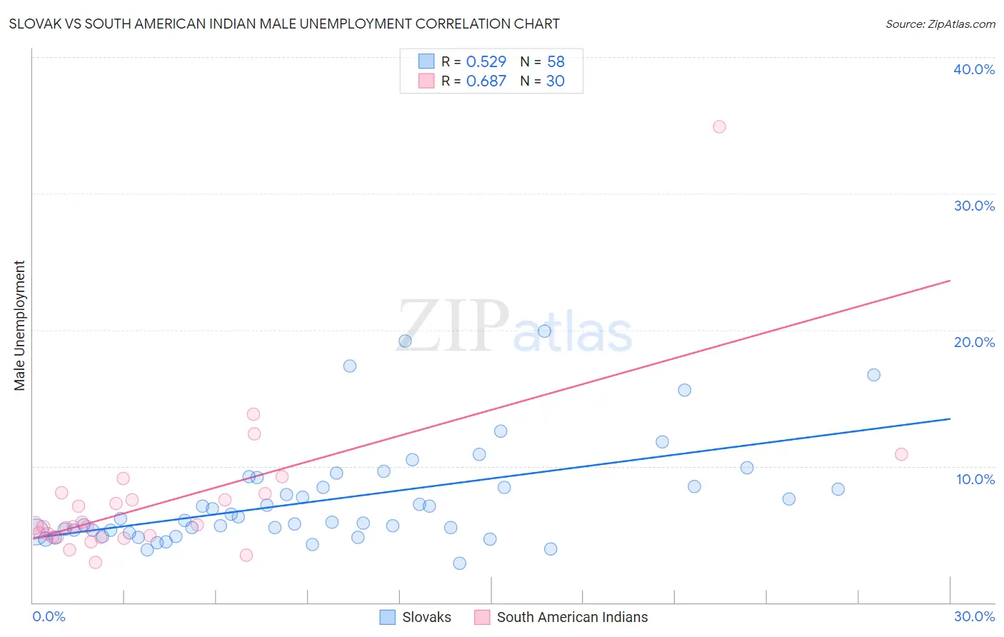 Slovak vs South American Indian Male Unemployment