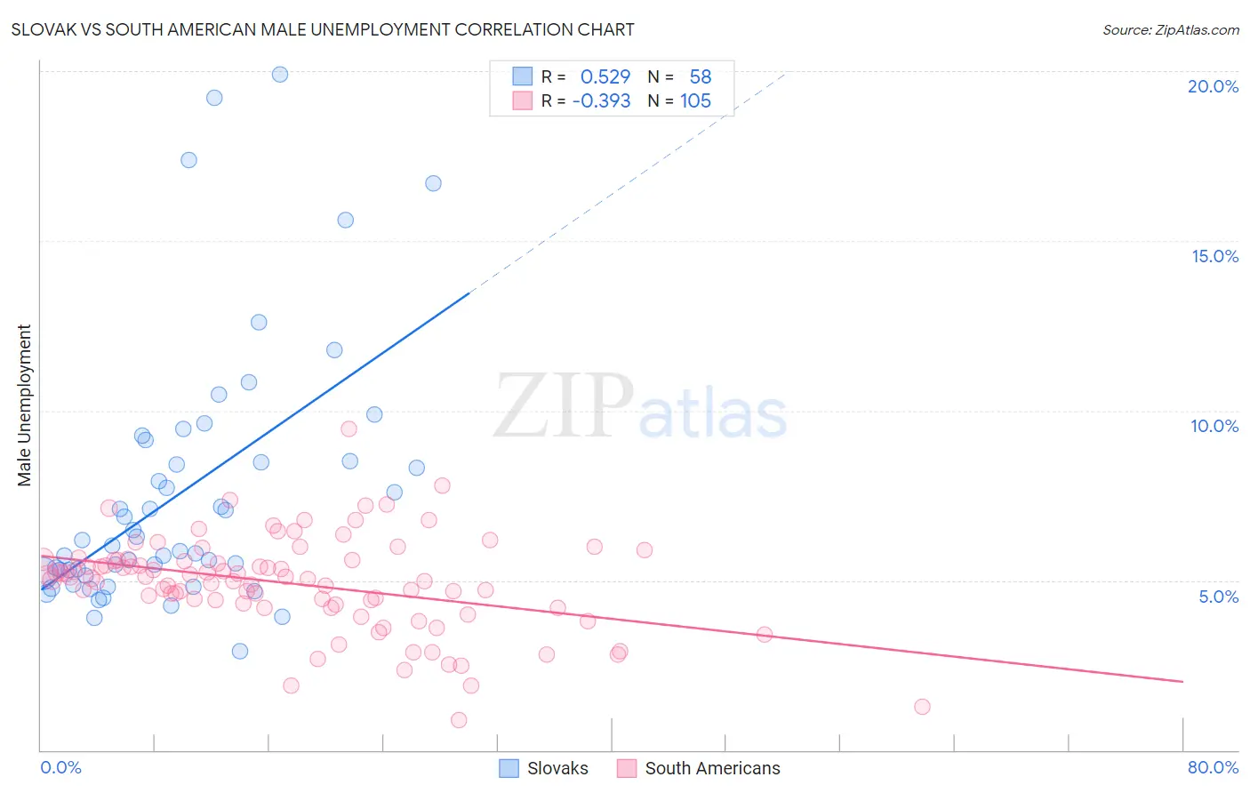 Slovak vs South American Male Unemployment