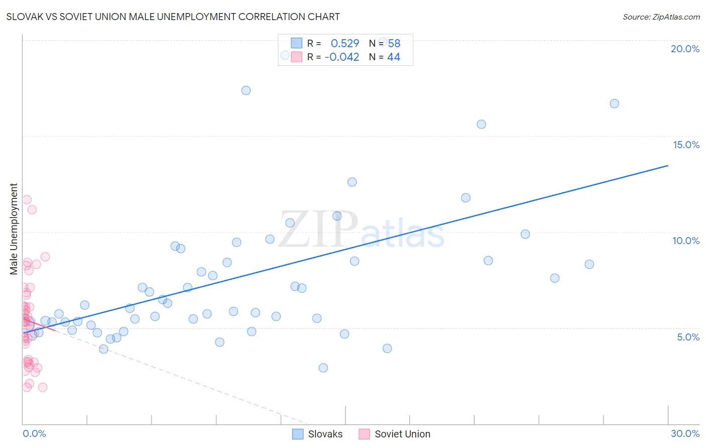 Slovak vs Soviet Union Male Unemployment