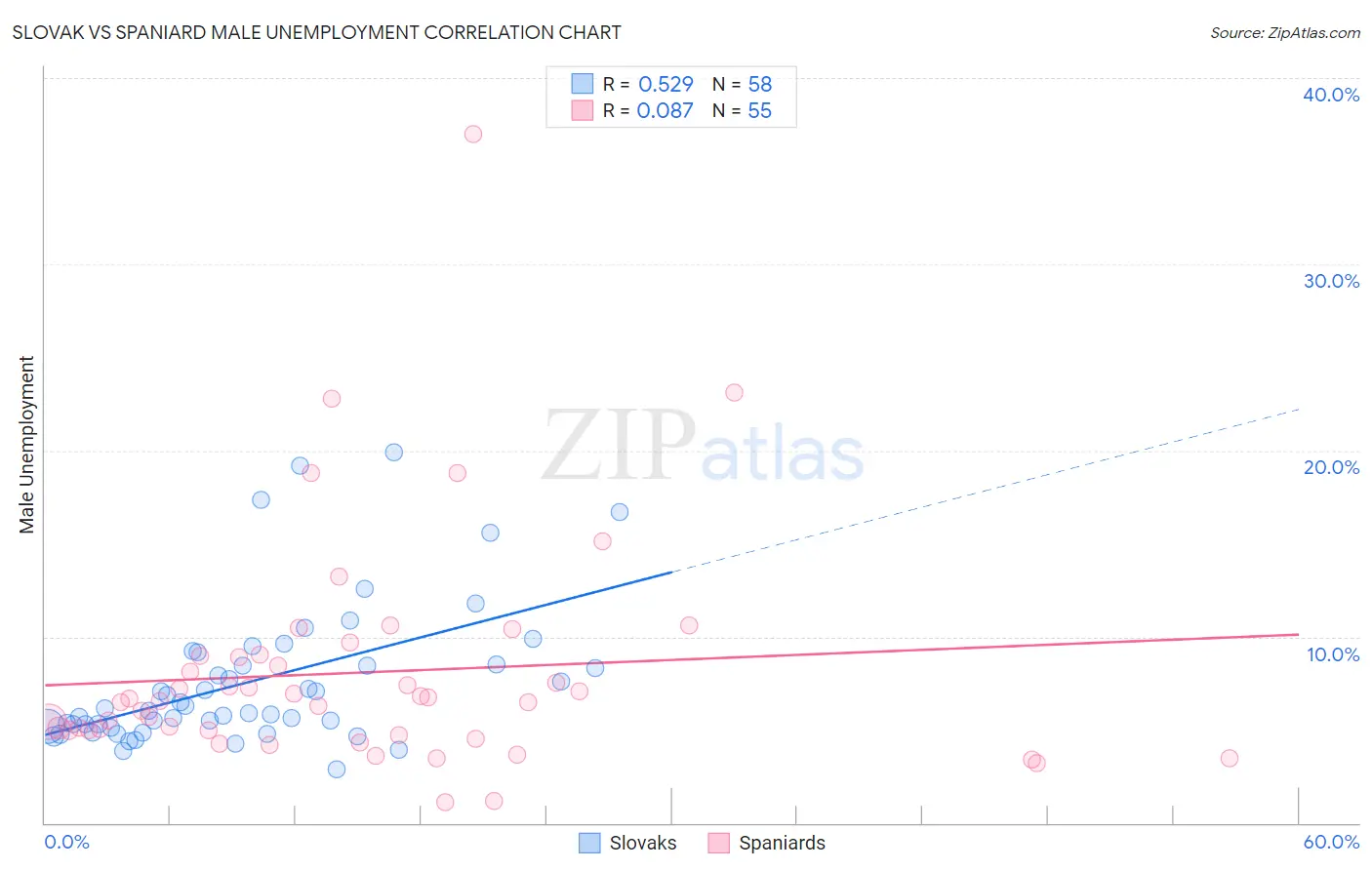 Slovak vs Spaniard Male Unemployment