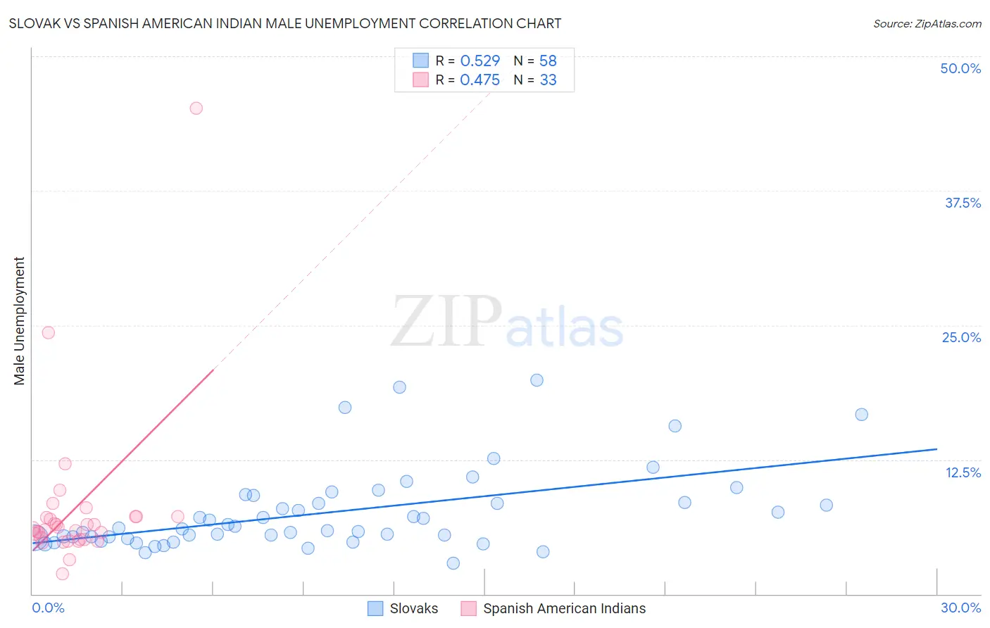 Slovak vs Spanish American Indian Male Unemployment