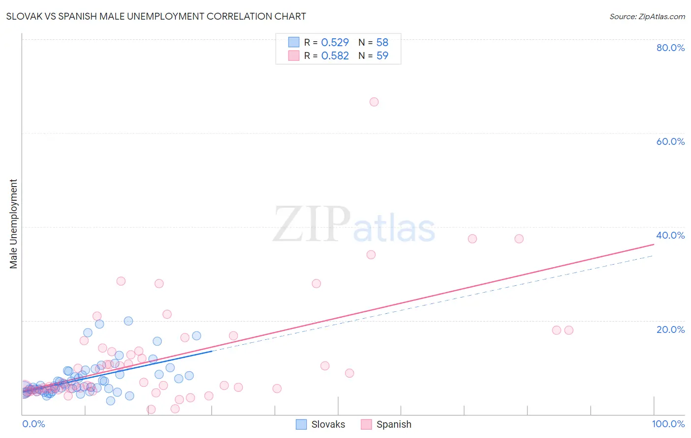 Slovak vs Spanish Male Unemployment