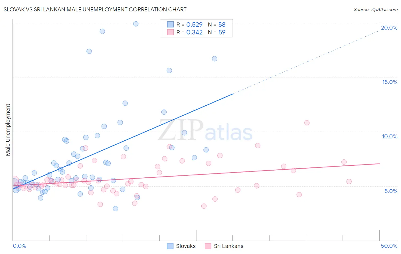 Slovak vs Sri Lankan Male Unemployment