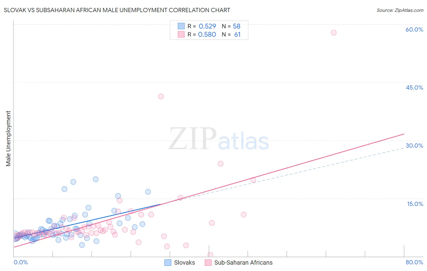 Slovak vs Subsaharan African Male Unemployment