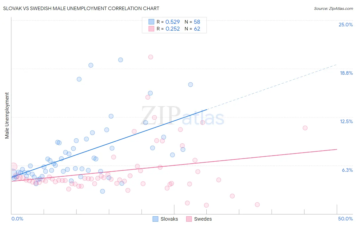 Slovak vs Swedish Male Unemployment