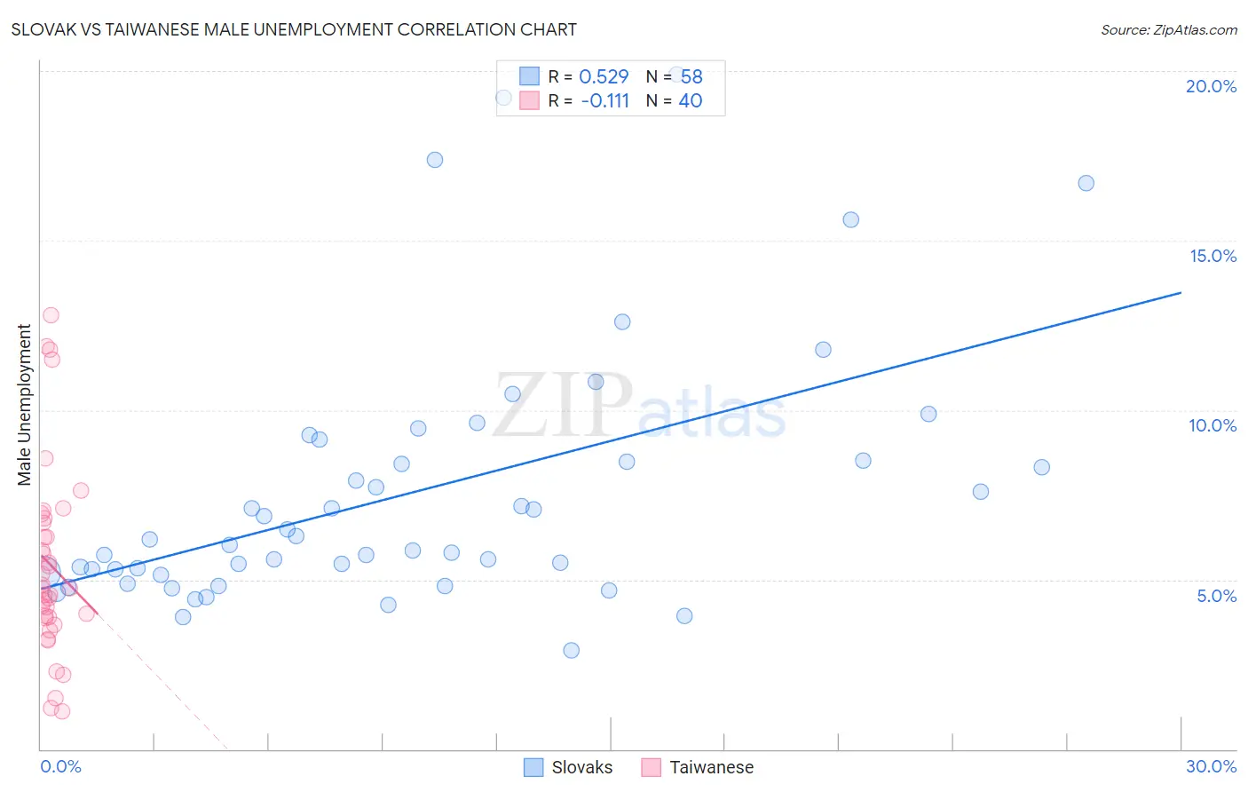 Slovak vs Taiwanese Male Unemployment