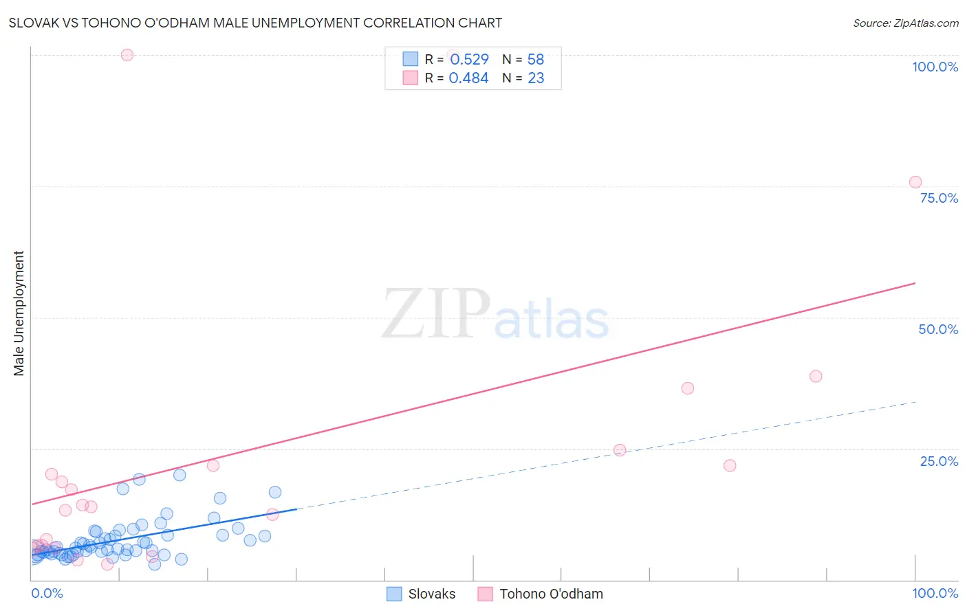 Slovak vs Tohono O'odham Male Unemployment