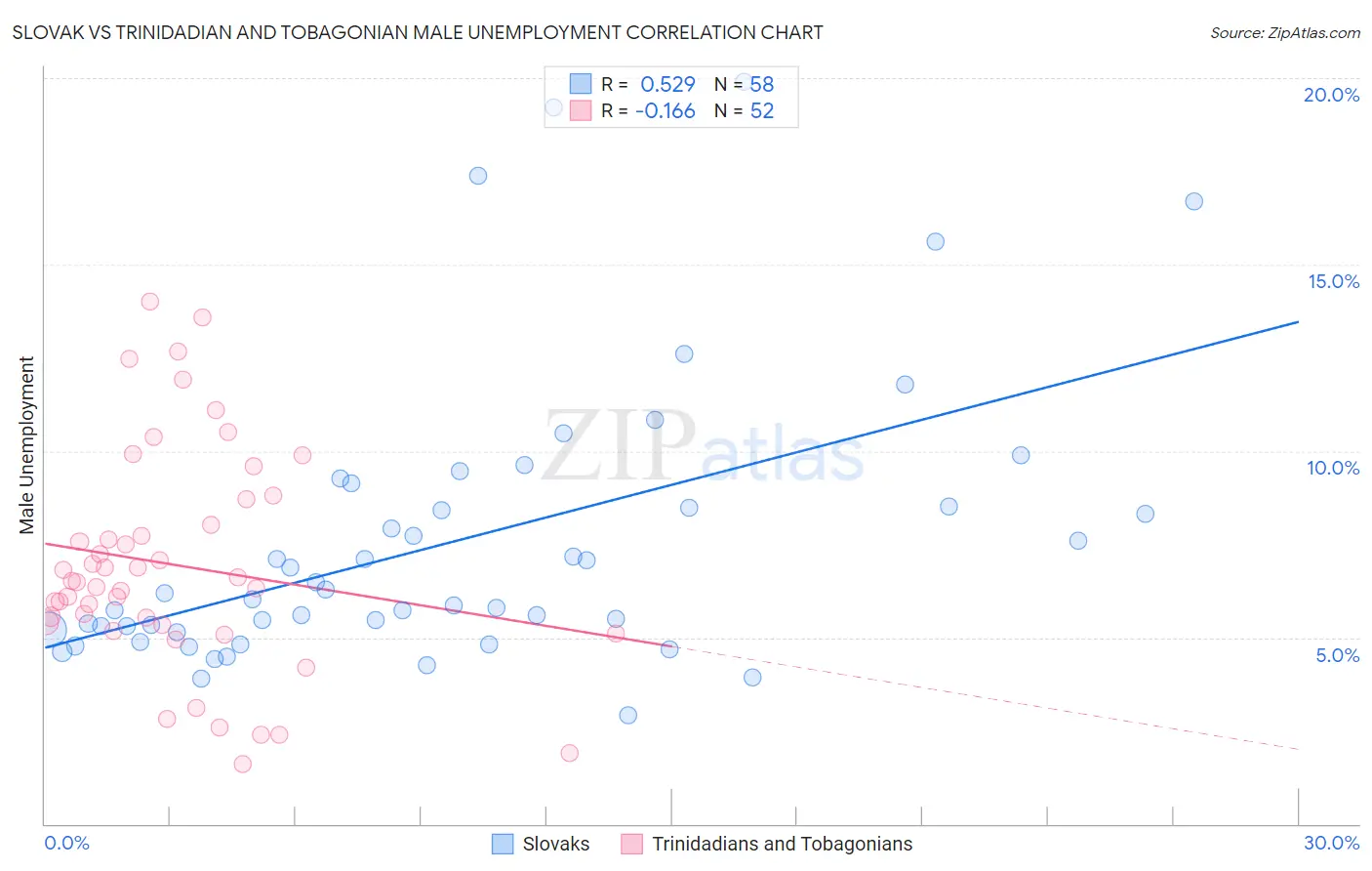 Slovak vs Trinidadian and Tobagonian Male Unemployment