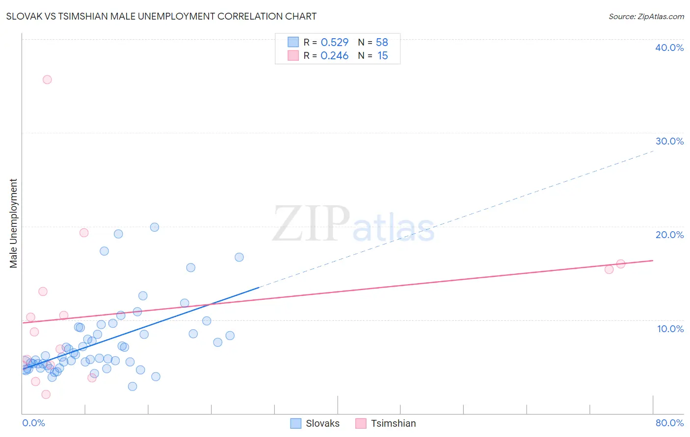 Slovak vs Tsimshian Male Unemployment