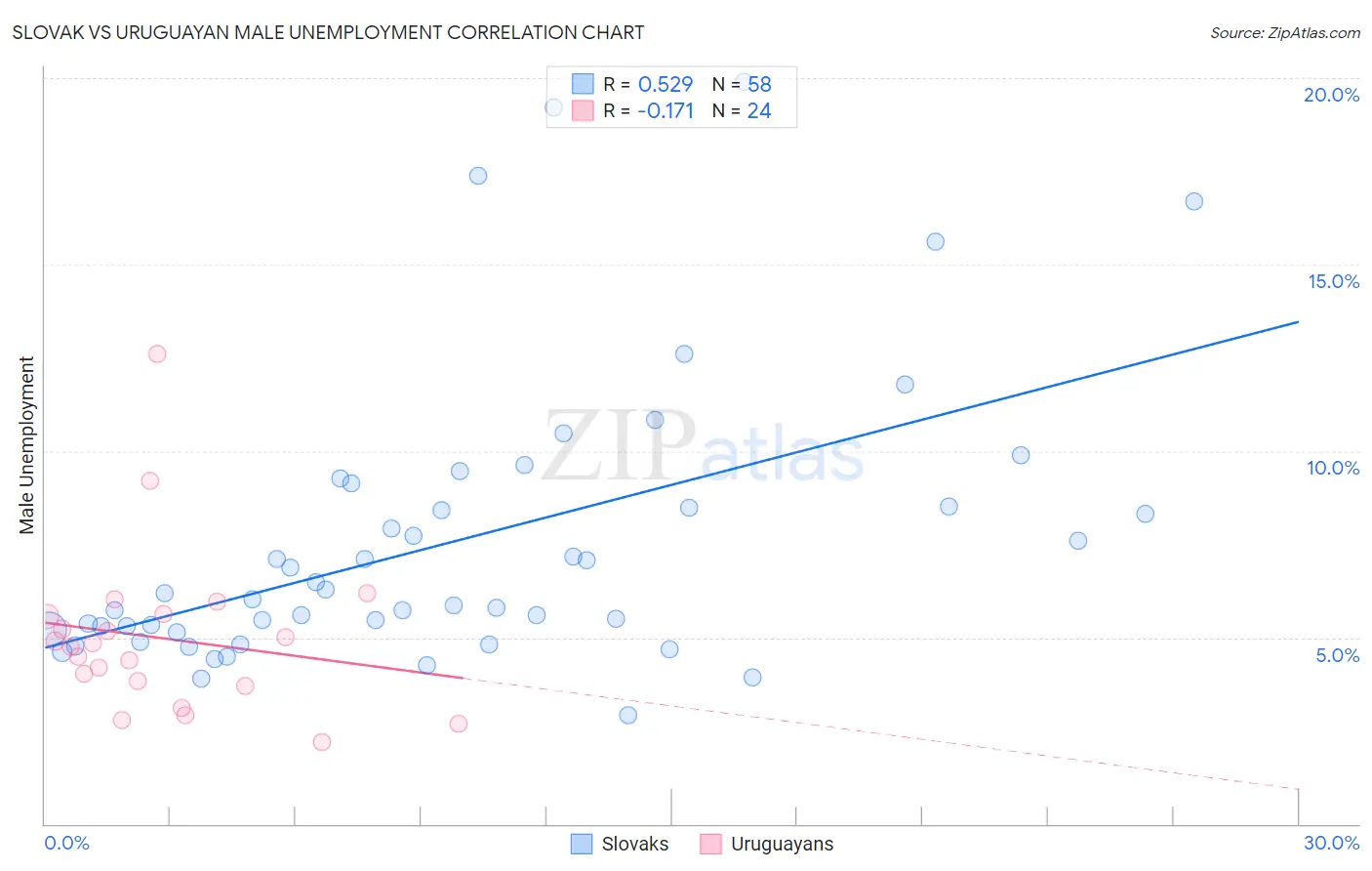 Slovak vs Uruguayan Male Unemployment