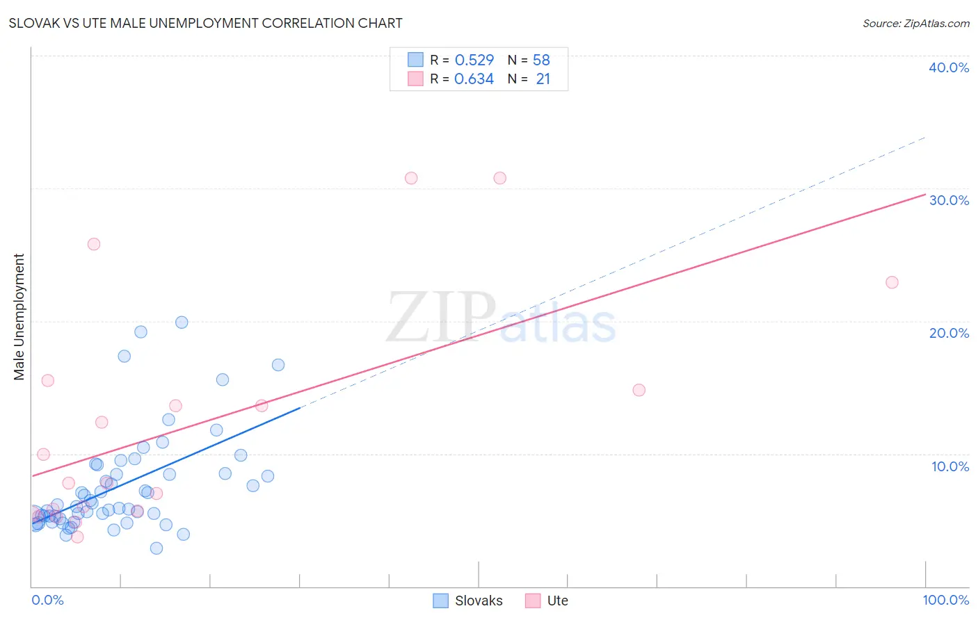 Slovak vs Ute Male Unemployment