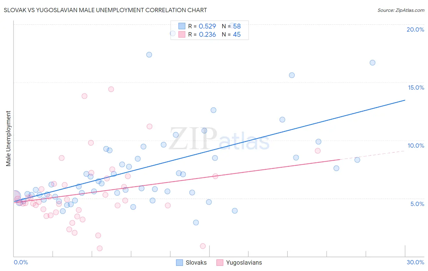 Slovak vs Yugoslavian Male Unemployment