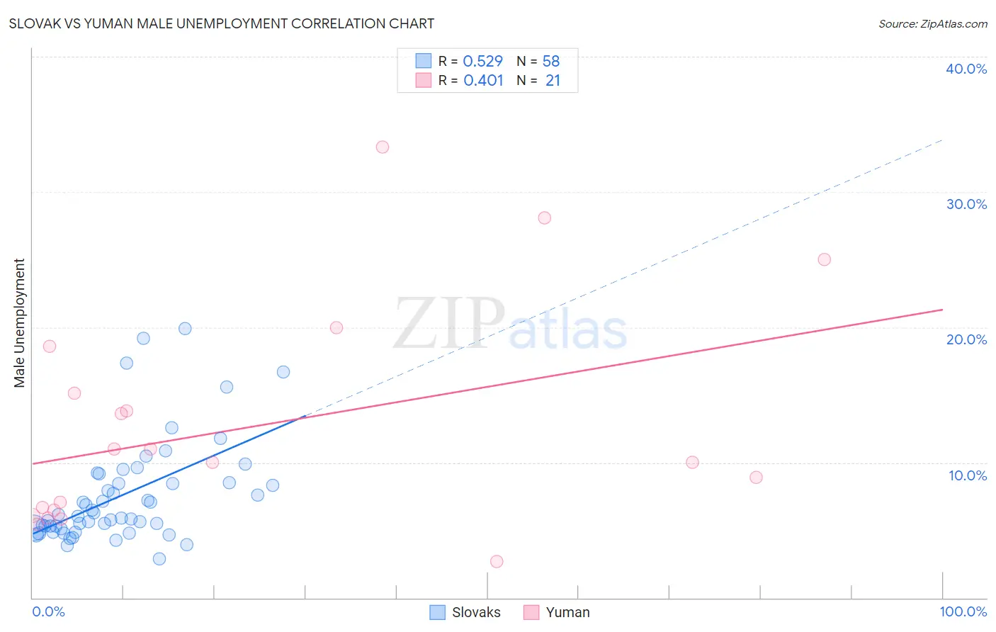 Slovak vs Yuman Male Unemployment