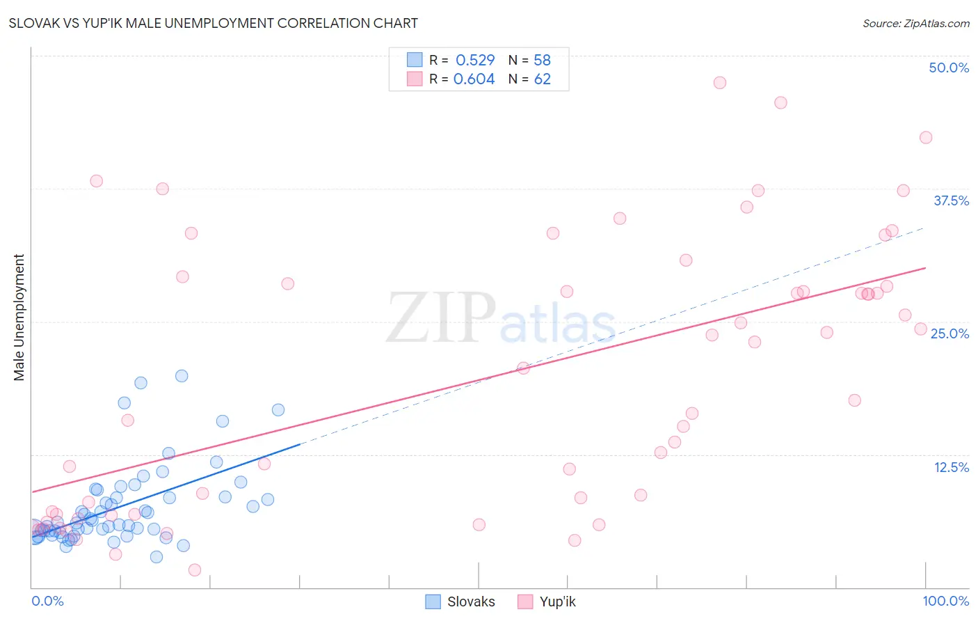 Slovak vs Yup'ik Male Unemployment