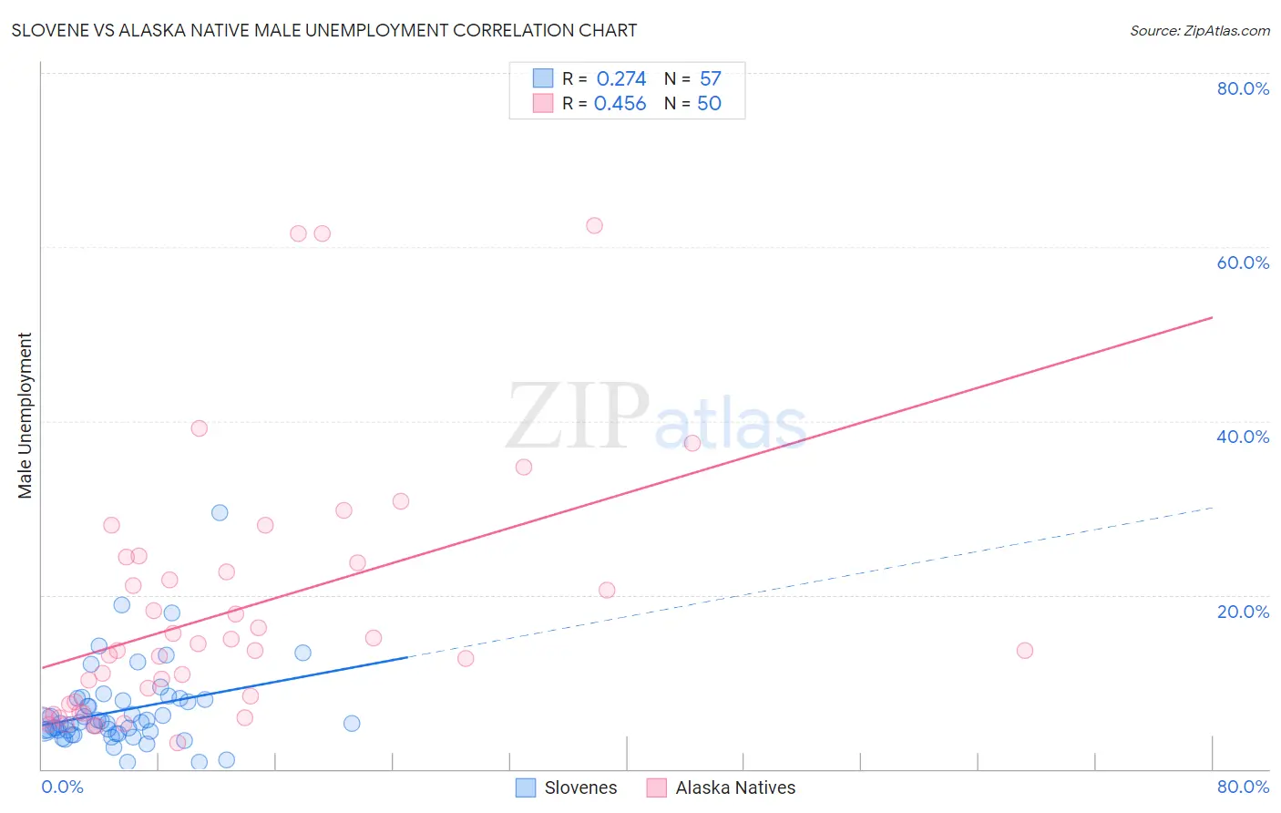 Slovene vs Alaska Native Male Unemployment
