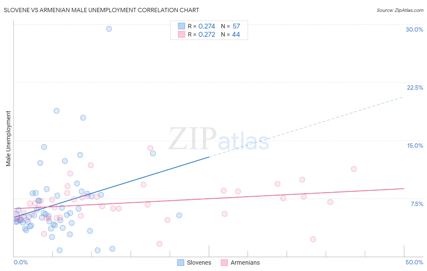 Slovene vs Armenian Male Unemployment