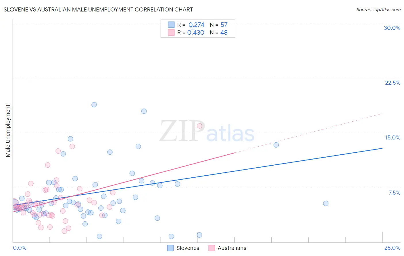 Slovene vs Australian Male Unemployment