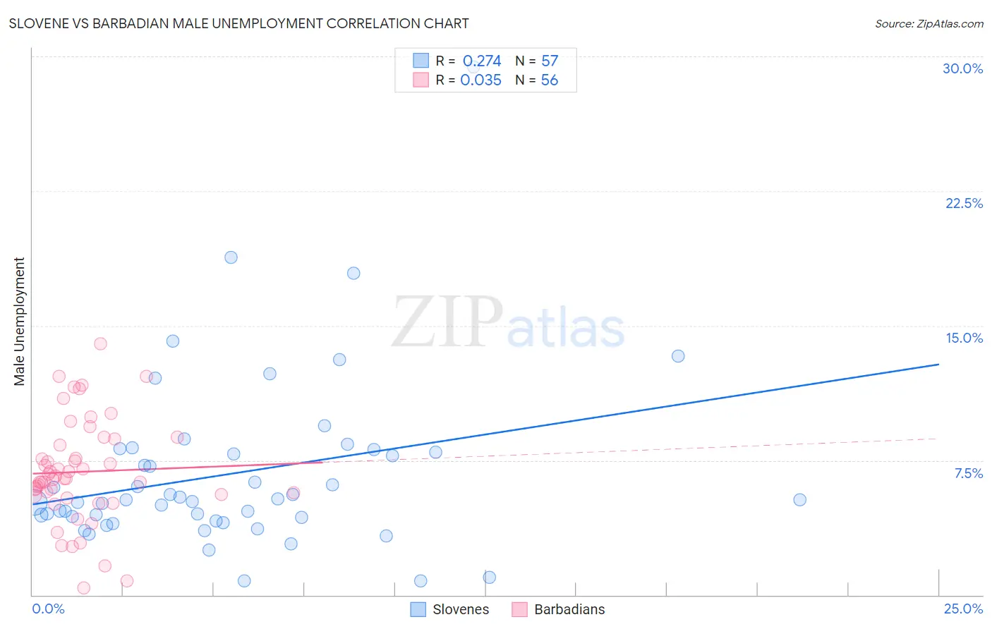 Slovene vs Barbadian Male Unemployment