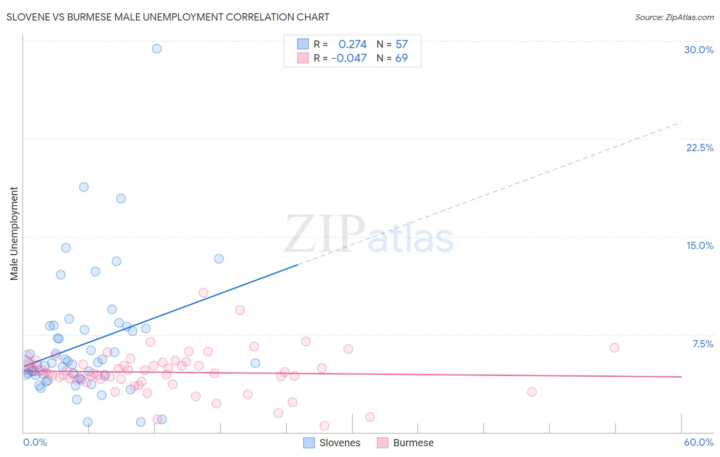 Slovene vs Burmese Male Unemployment