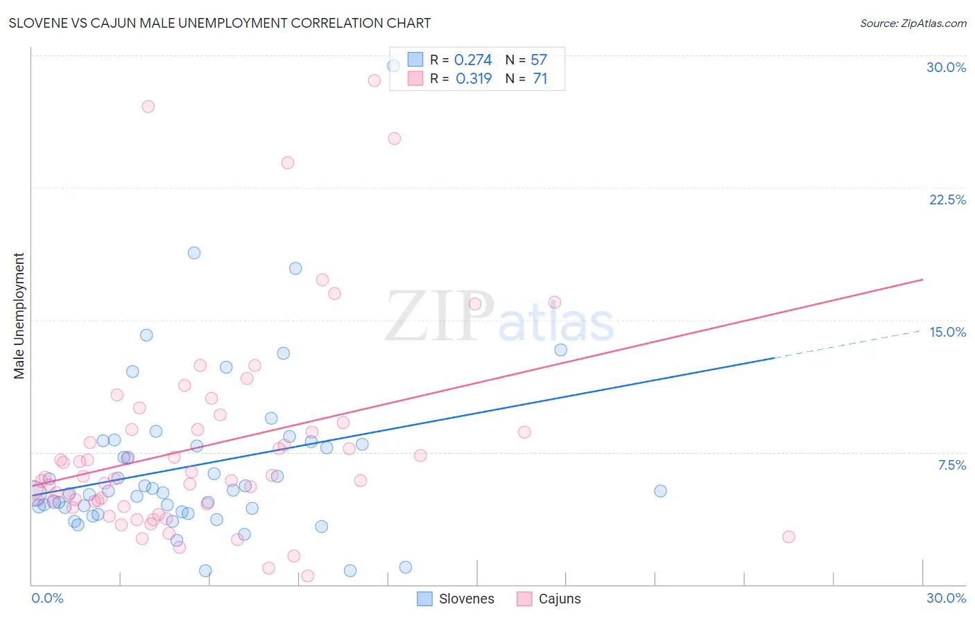 Slovene vs Cajun Male Unemployment