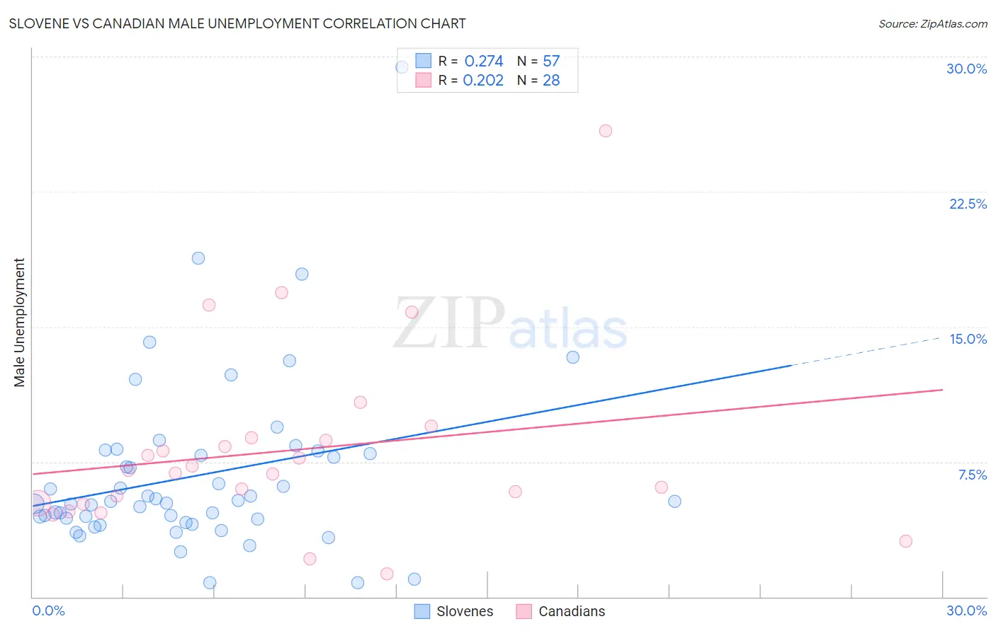 Slovene vs Canadian Male Unemployment