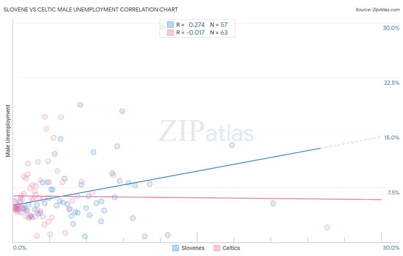 Slovene vs Celtic Male Unemployment