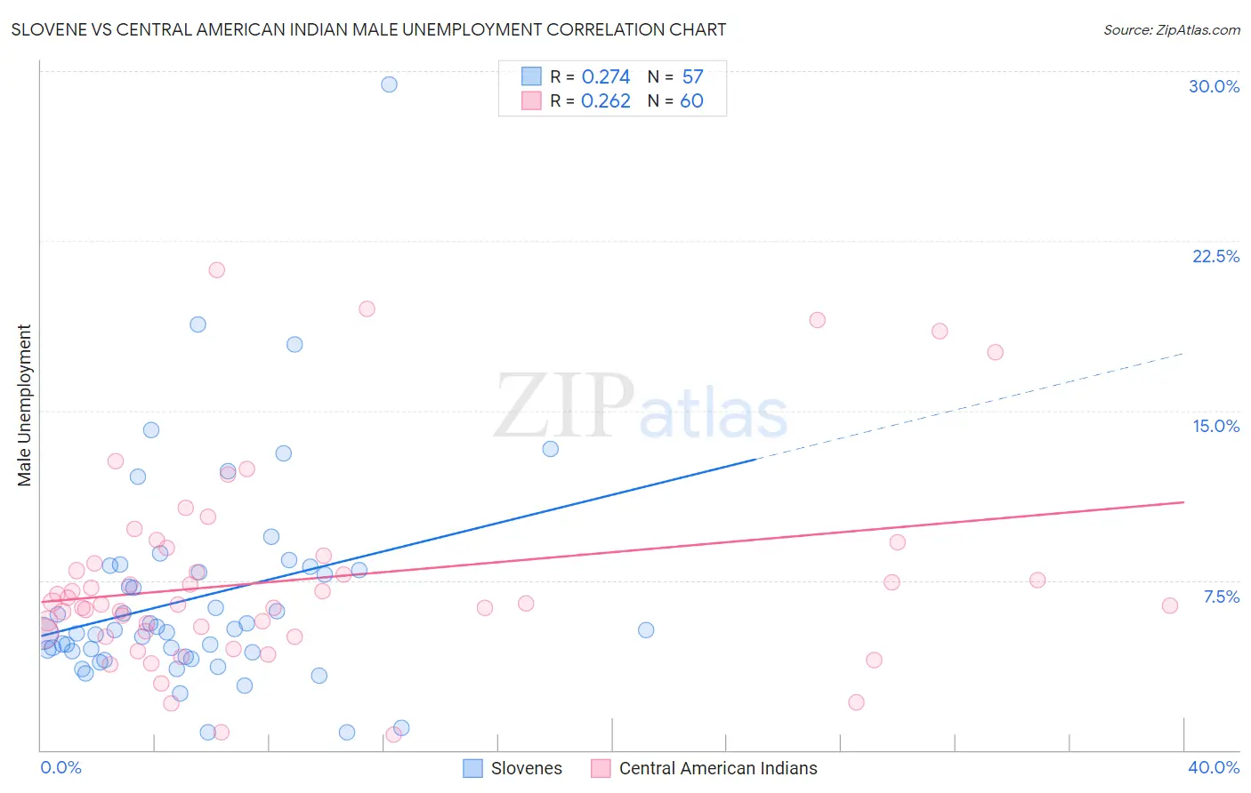 Slovene vs Central American Indian Male Unemployment