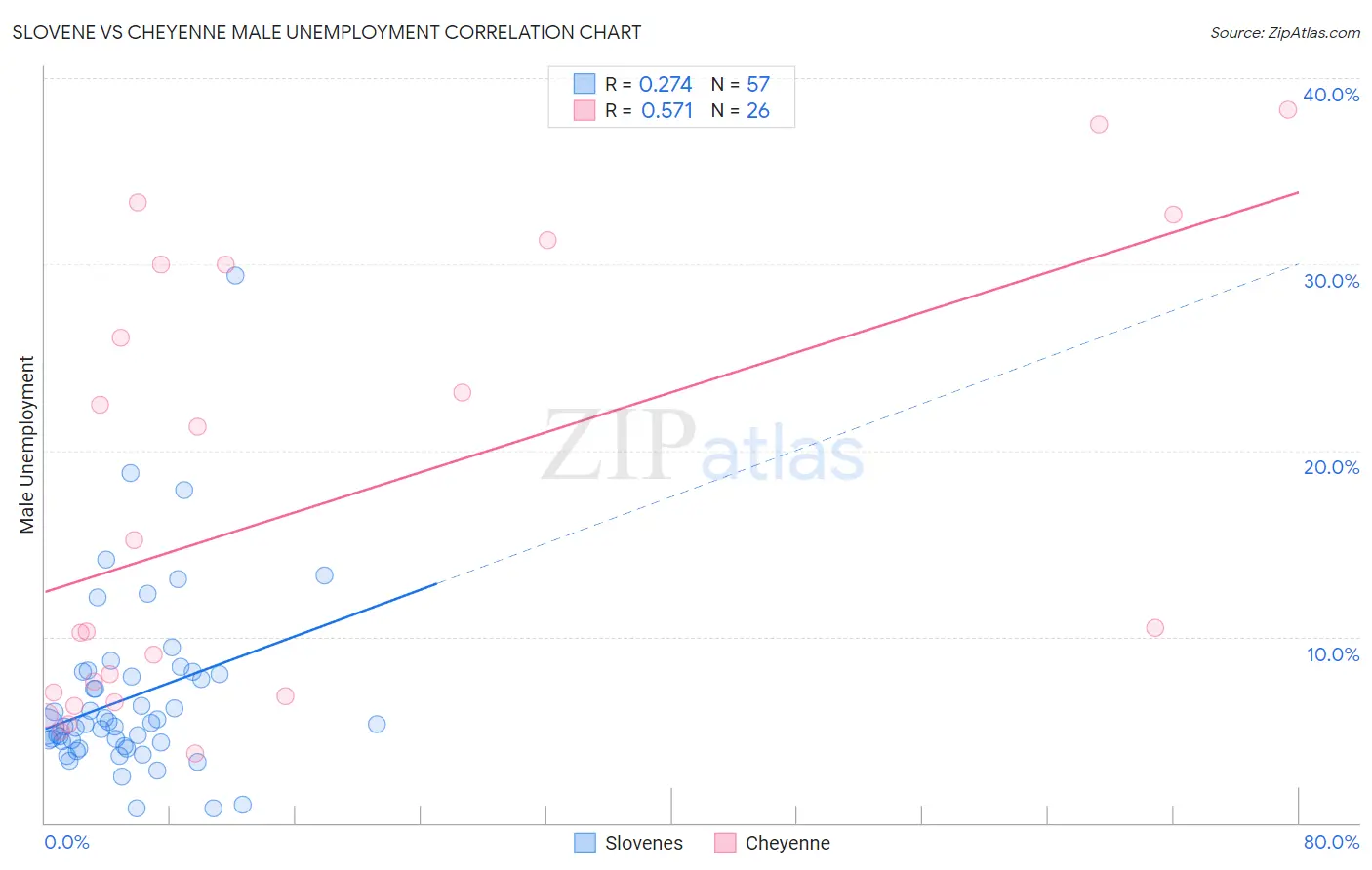 Slovene vs Cheyenne Male Unemployment