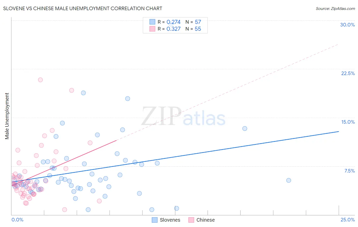 Slovene vs Chinese Male Unemployment