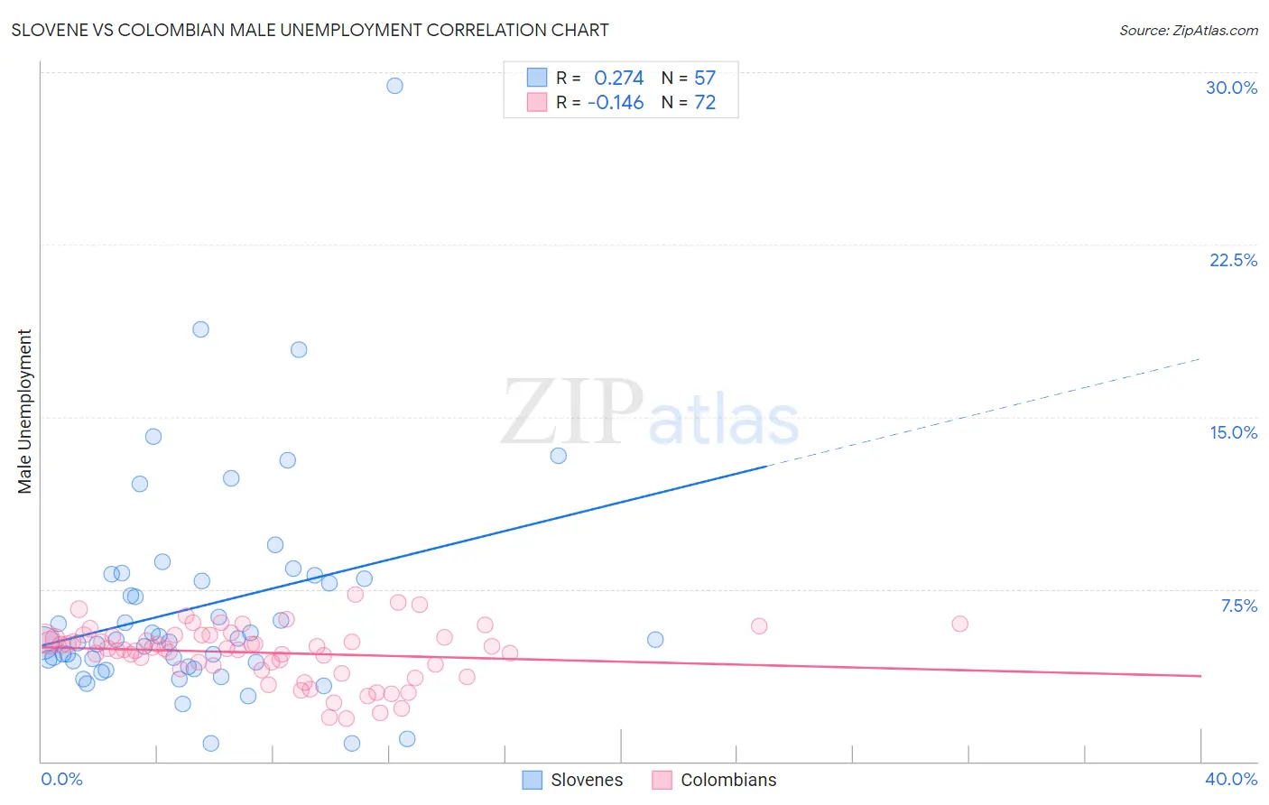 Slovene vs Colombian Male Unemployment