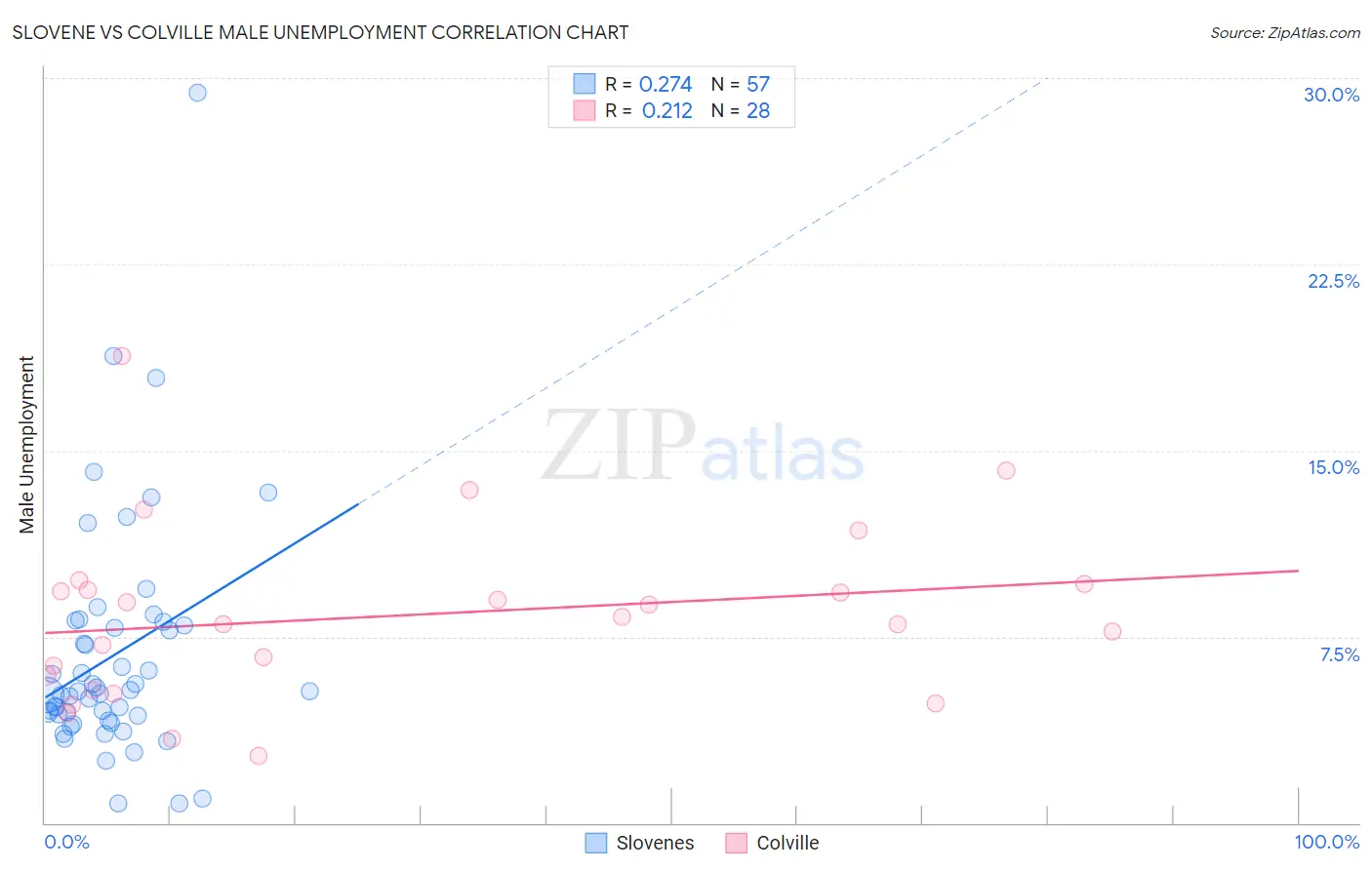Slovene vs Colville Male Unemployment