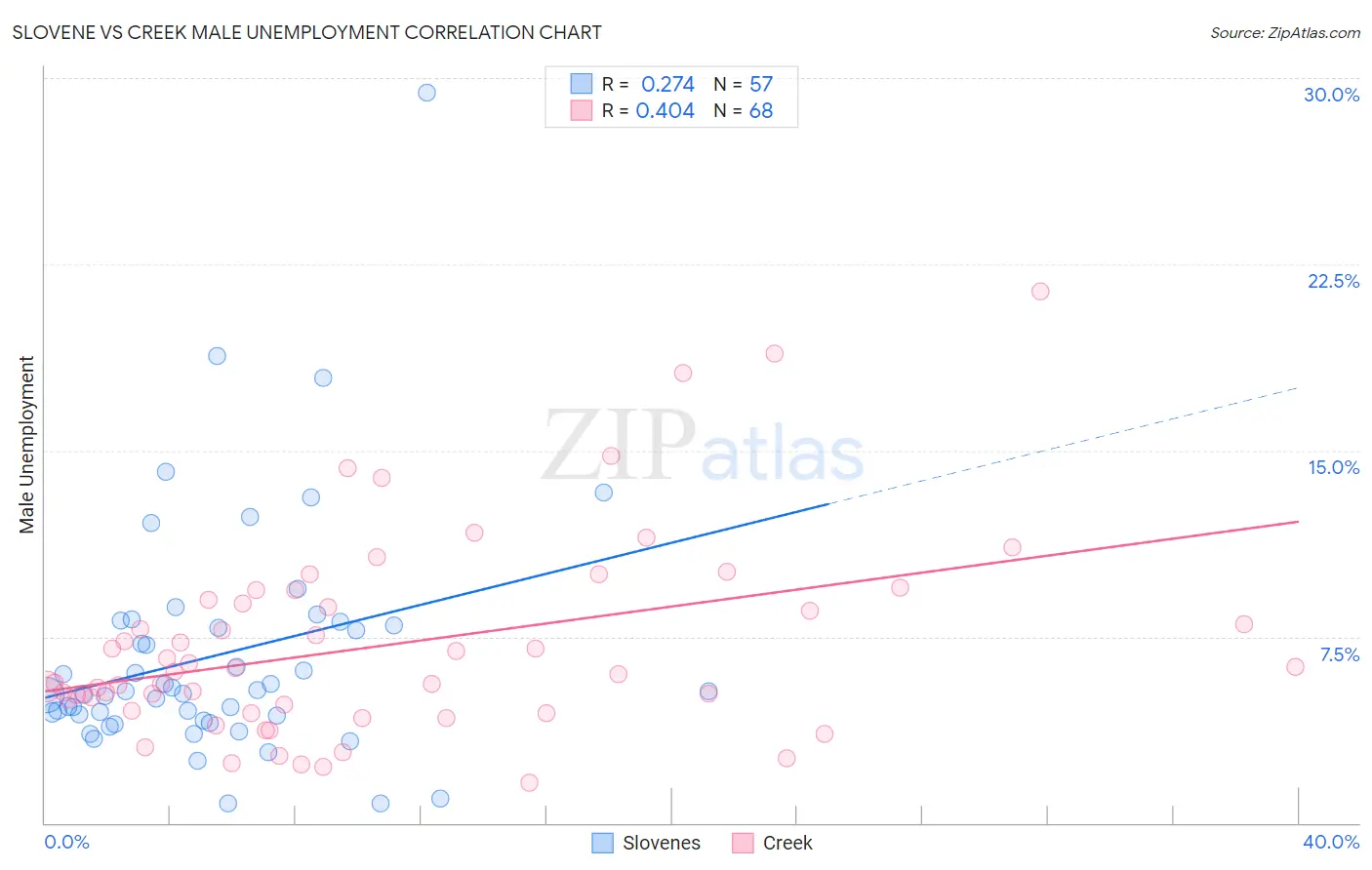 Slovene vs Creek Male Unemployment