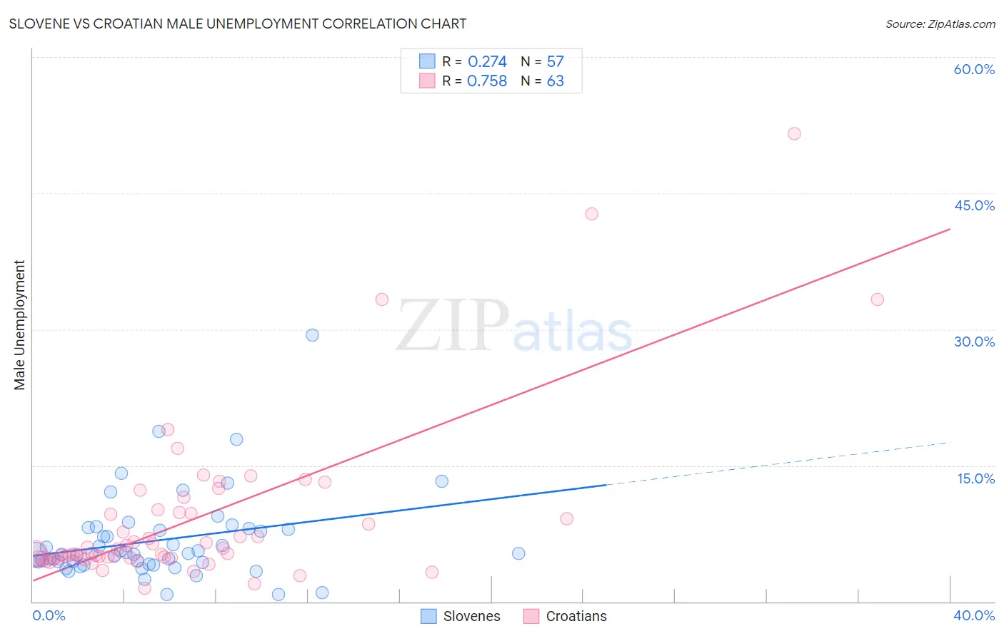 Slovene vs Croatian Male Unemployment