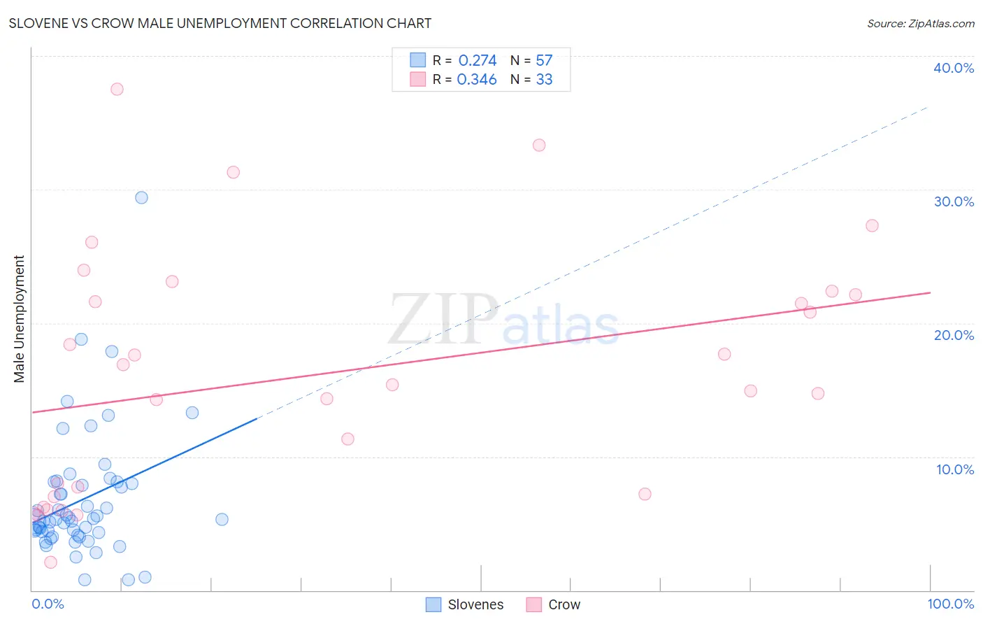 Slovene vs Crow Male Unemployment