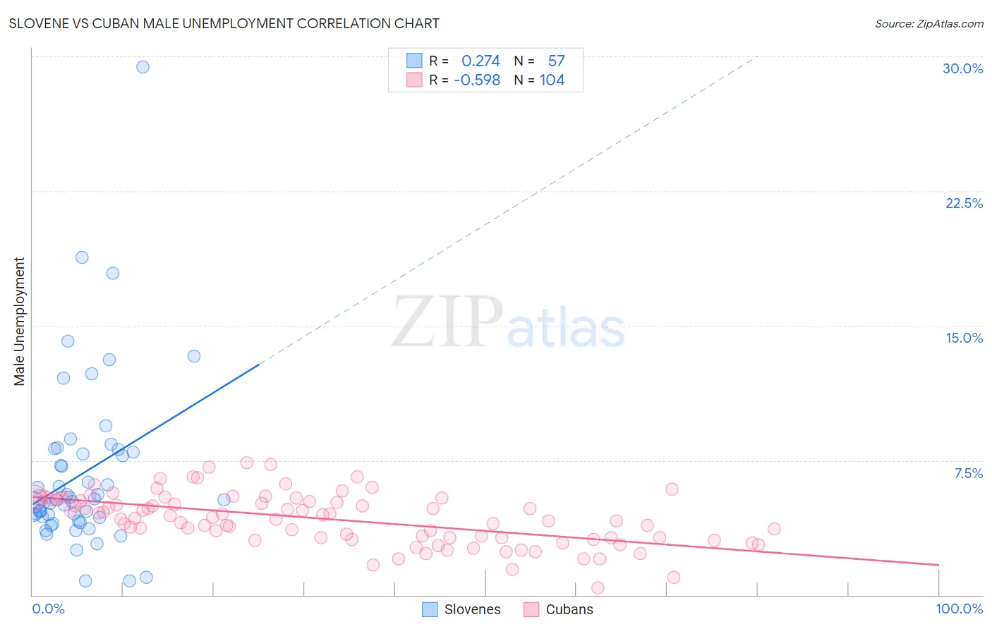 Slovene vs Cuban Male Unemployment