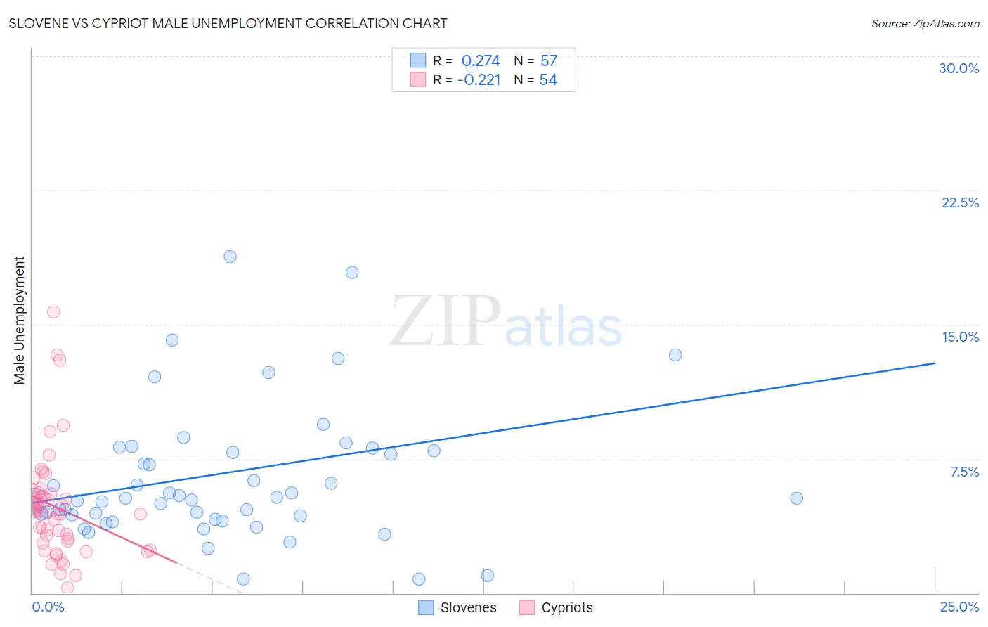Slovene vs Cypriot Male Unemployment