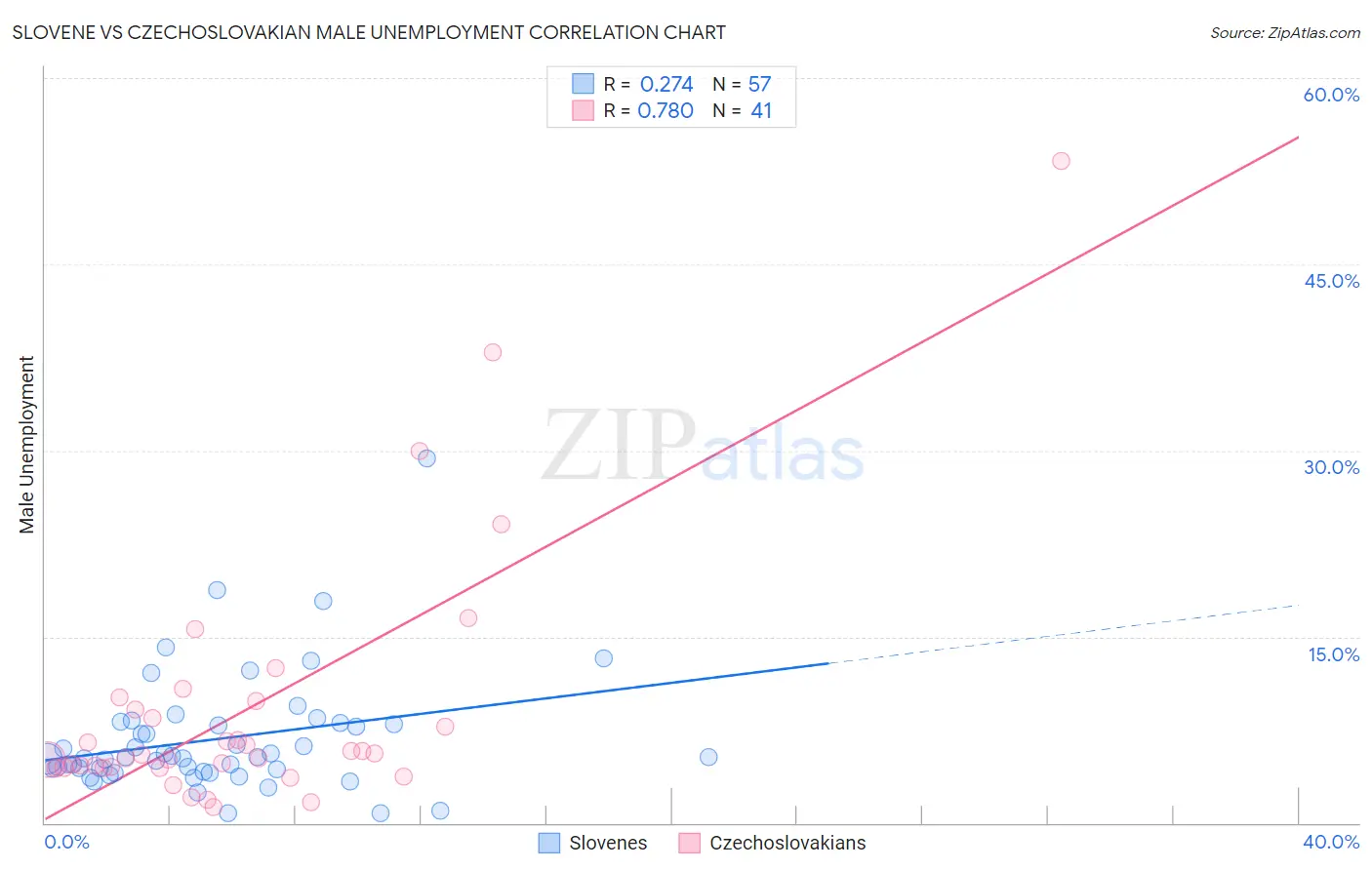 Slovene vs Czechoslovakian Male Unemployment