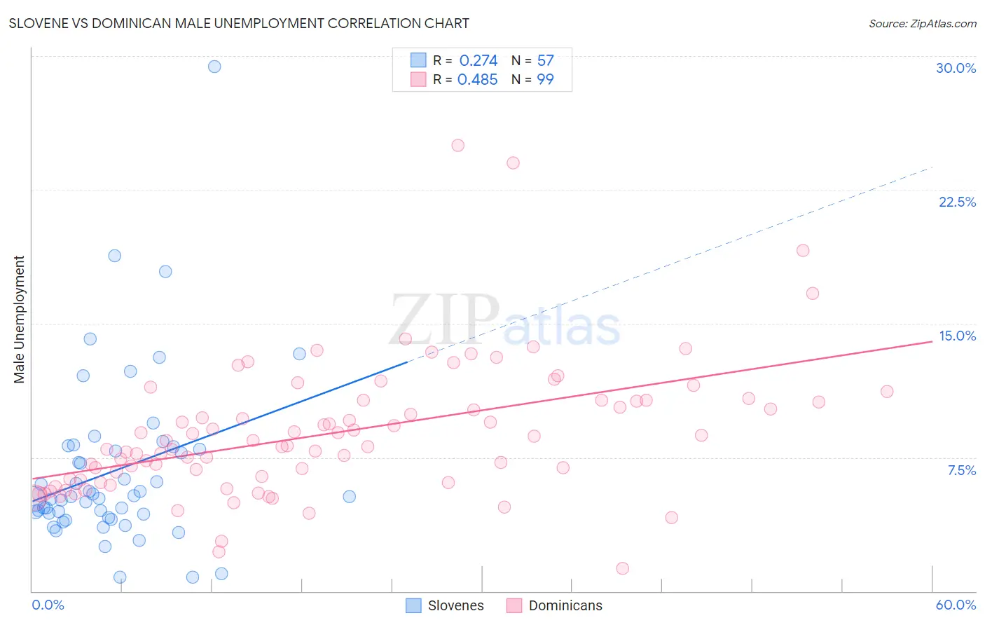 Slovene vs Dominican Male Unemployment