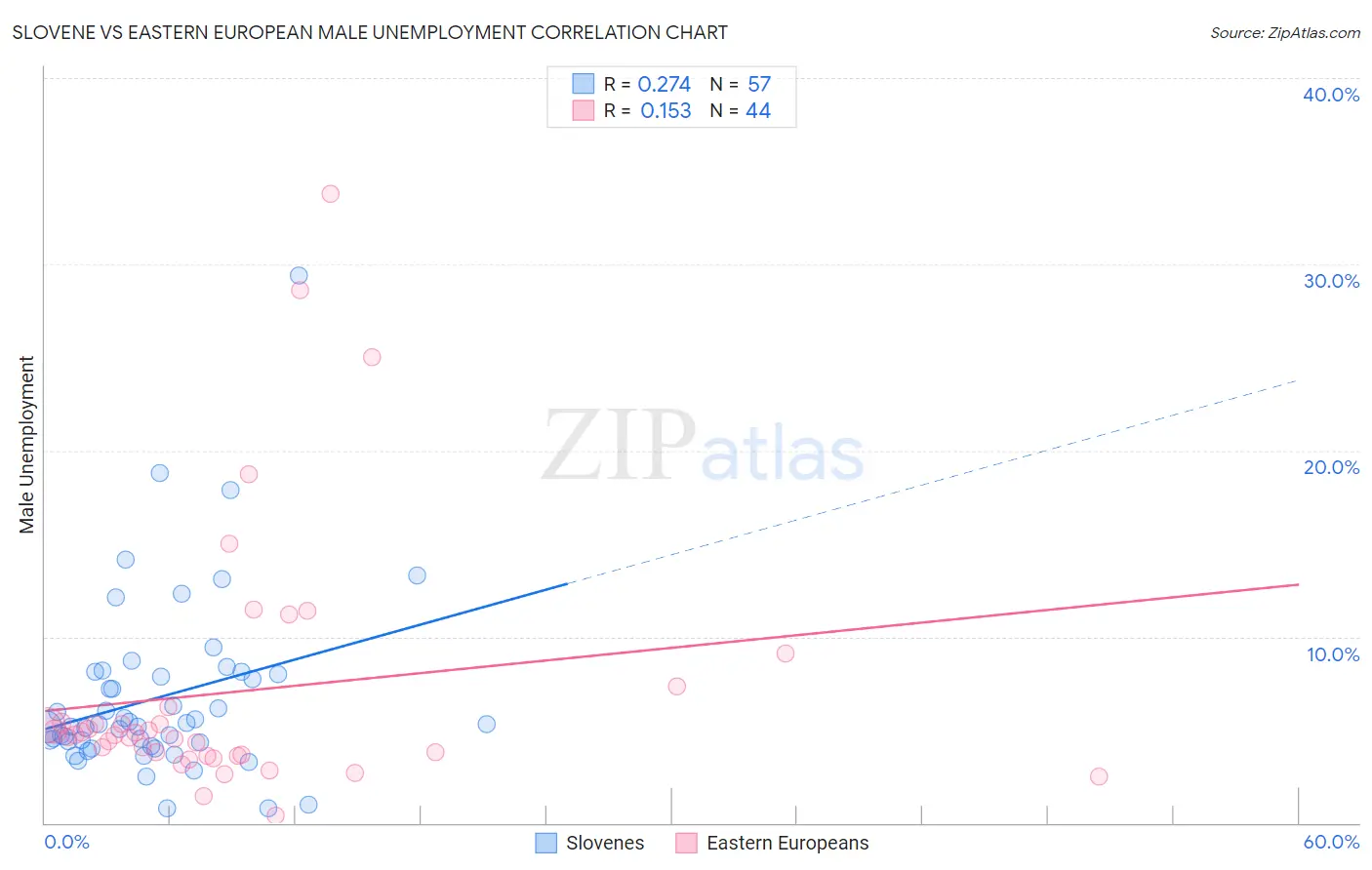 Slovene vs Eastern European Male Unemployment